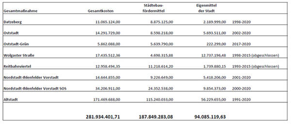 St&auml;dtebauf&ouml;rderung2021