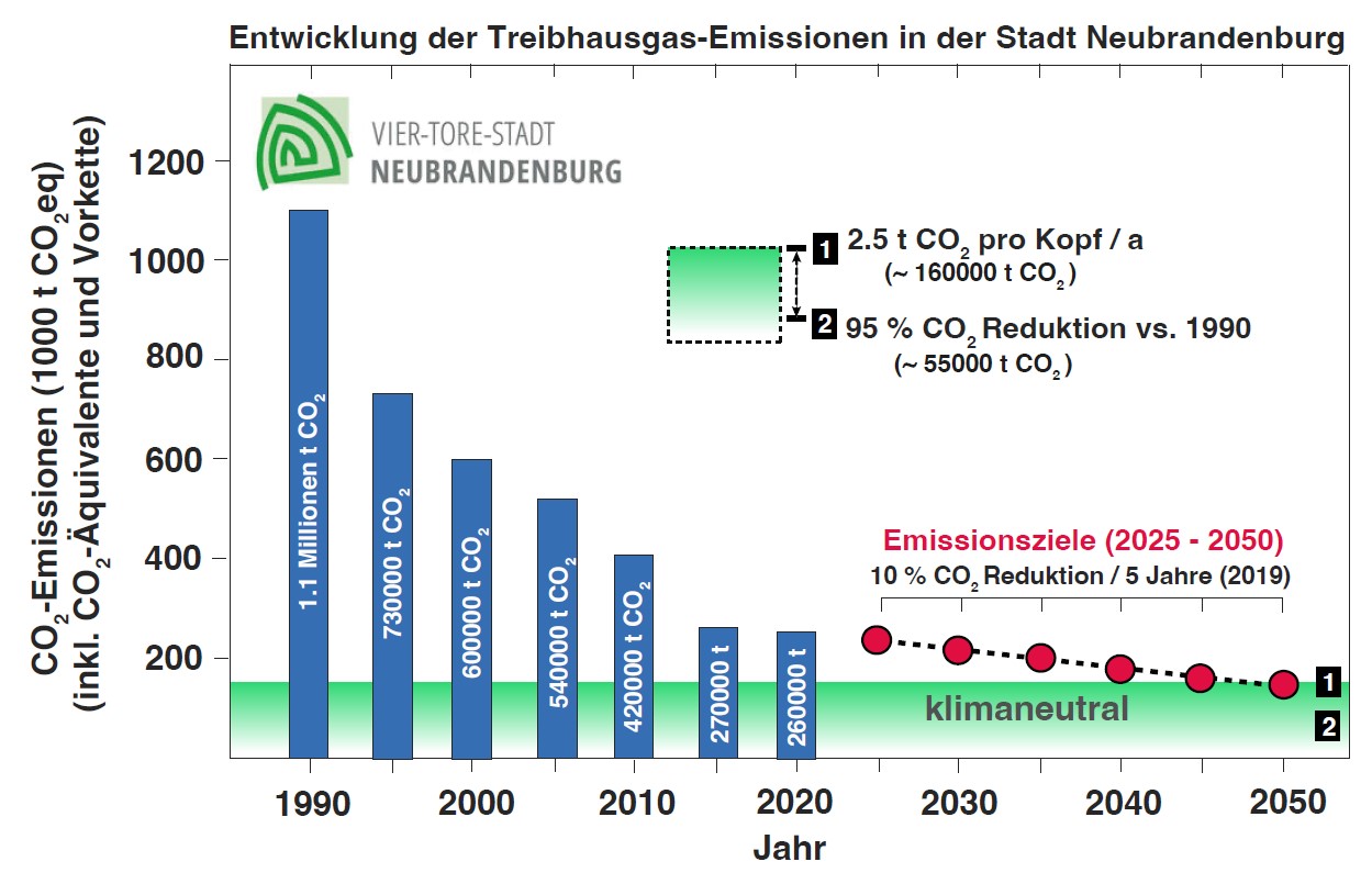 CO2 Emissionen - Entwicklung der Teibhausgas-Emissionen in der Stadt Neubrandenburg