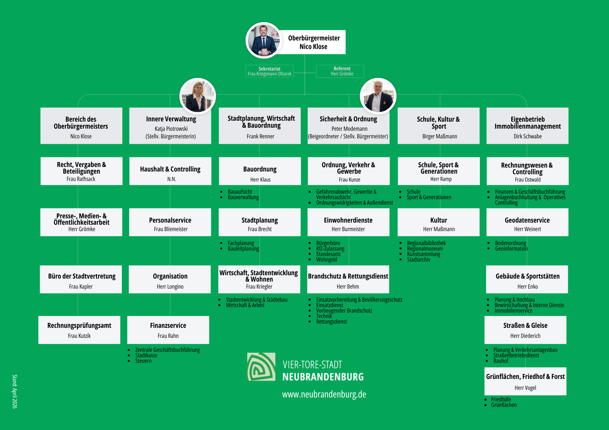 Organigramm der Vier-Tore-Stadt Neubrandenburg